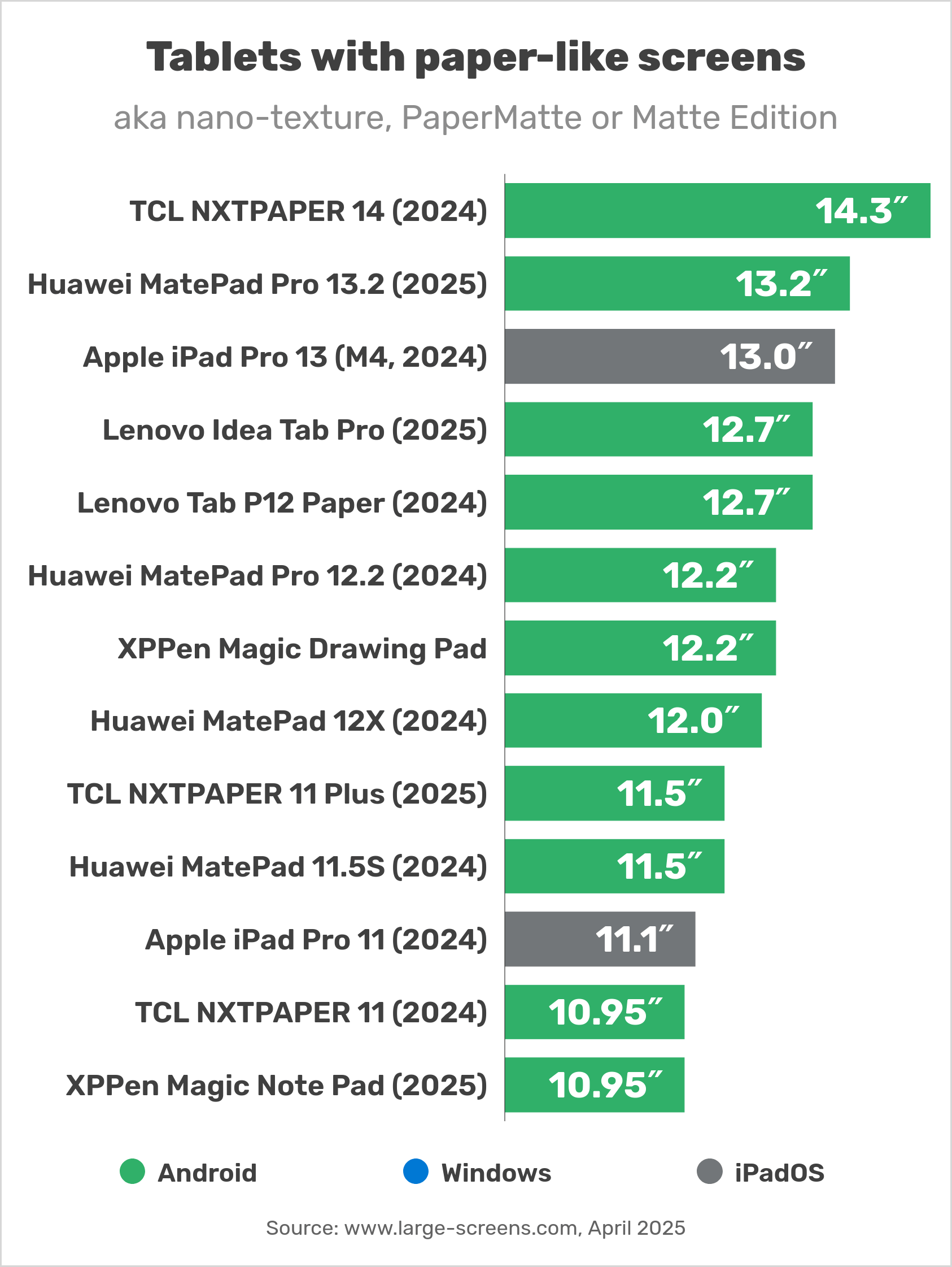 Android Tablets with matte (paper-like) screens vs Apple iPads nano-texture glass display