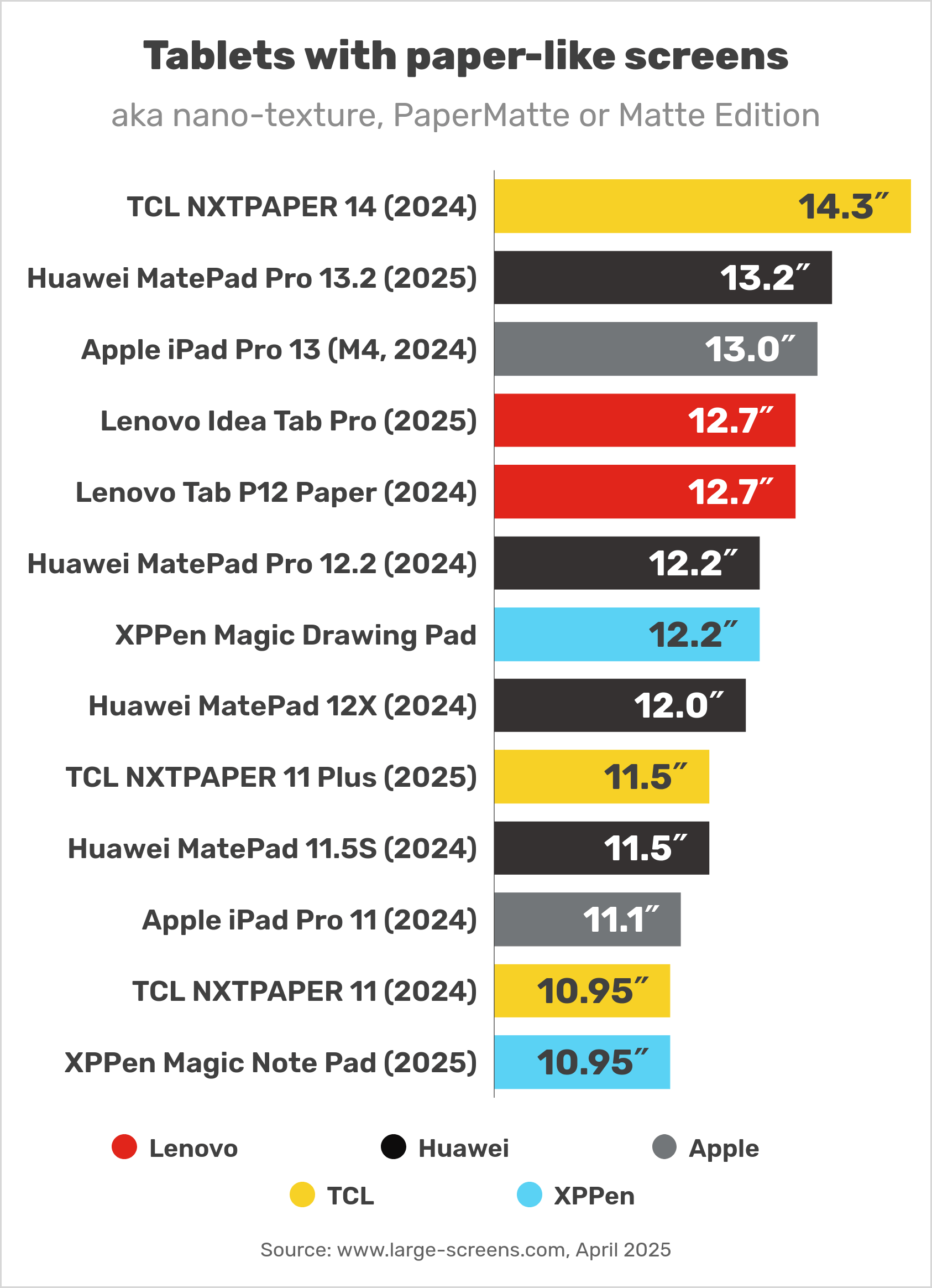 Tablets and iPads with paper-like screens (matte displays, nano-texture glass)